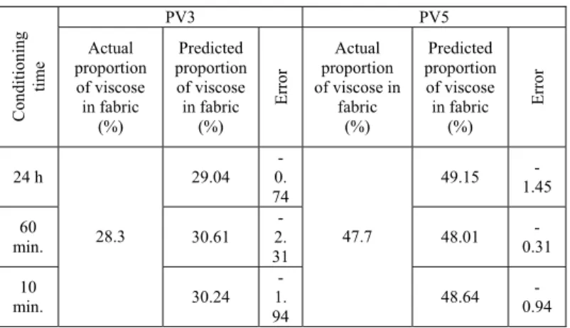 TABLE III. Errors in prediction of blend proportion using moisture  content of polyester-viscose blended woven fabrics 