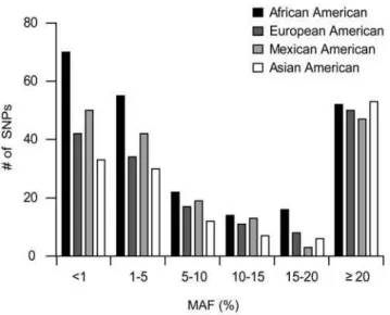 Table 2. Proximal promoter SNPs shared among 4 major ethnic groups. Ethnic Groups AA EA ME AS # of SNPs % of Total SNPs x 90 26.0 x 30 8.6 x 33 9.5 x 42 12.1 x x 7 2.0 x x 17 4.9 x x 2 0.6 x x 8 2.3 x x 5 1.4 x x 5 1.4 x x x 24 6.9 x x x 4 1.2 x x x 1 0.3 