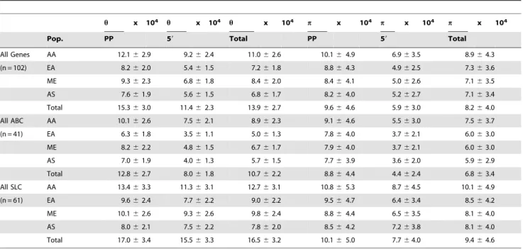 Table 3. Summary of population genetics statistics of membrane transporter promoters.