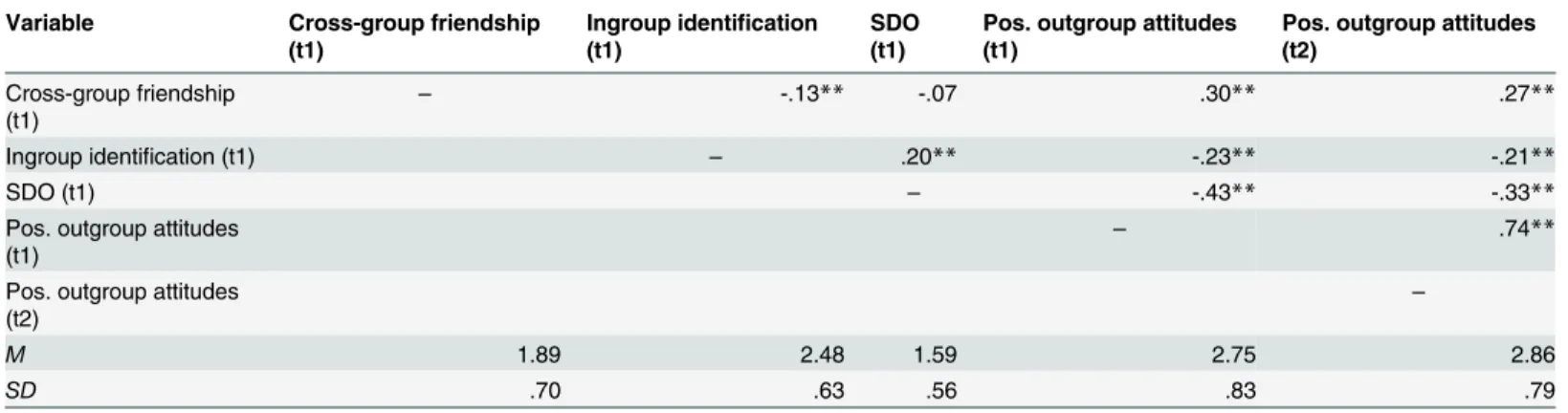 Table 2 reports means, standard deviations, and correlations of all variables.