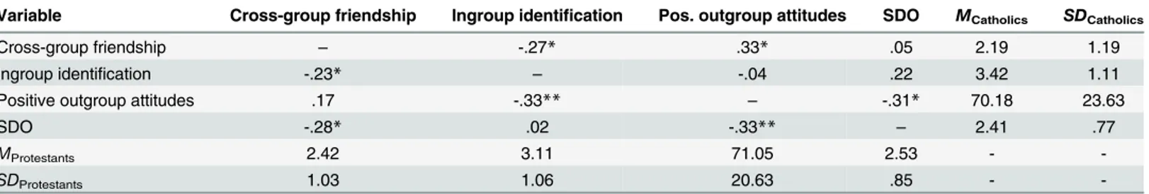 Table 3. Means, standard deviations, and correlations for variables in Study 3 for Catholics (above the diagonal) and Protestants (below the diagonal)