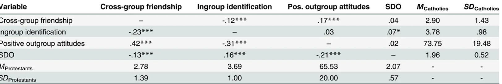 Table 4. Means, standard deviations, and correlations for variables in Study 4 for Catholics (above the diagonal) and Protestants (below the diagonal).