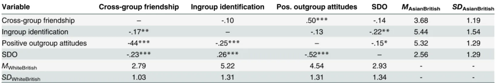 Table 5. Means, standard deviations, and correlations for variables in Study 5 for Asian British (above the diagonal) and White British (below the diagonal).