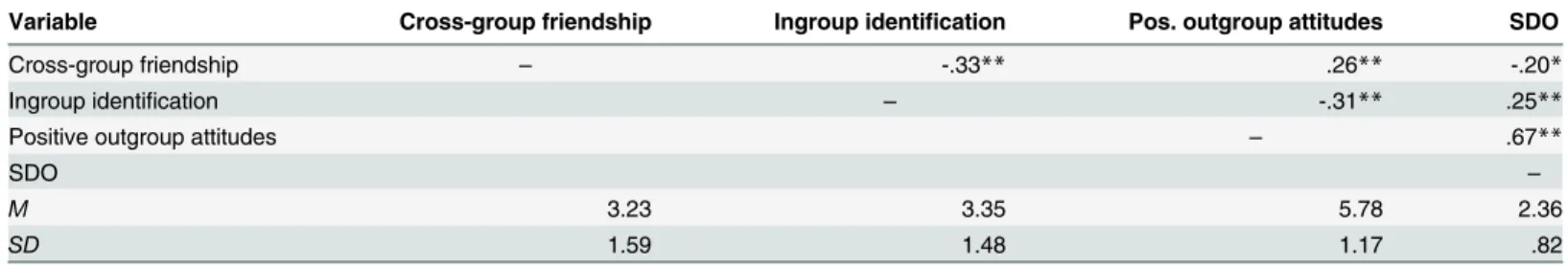 Table 1. Means, standard deviations, and correlations for variables in Study 1.