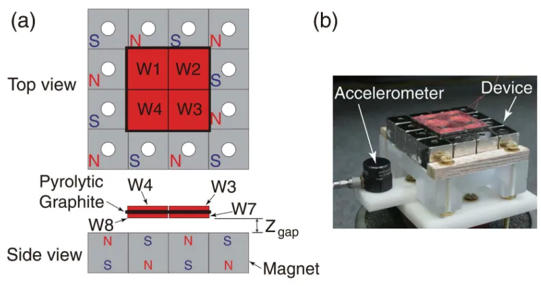 Fig 3 summarizes the results from the numerical and experimental studies conducted for sin- sin-gle-frequency excitations, i.e