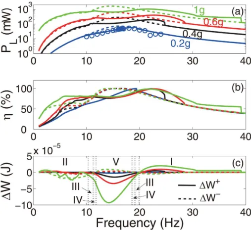 Fig 3. Results obtained under single-frequency excitations (R L = 1 kΩ). (a) The average power P L