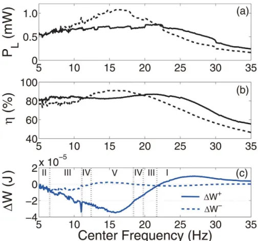 Fig 5. Numerical results obtained using band-limited excitations (R L = 1 kΩ, bandwidth = 10 Hz, and PSD = 0.005π g 2 Hz −1 )