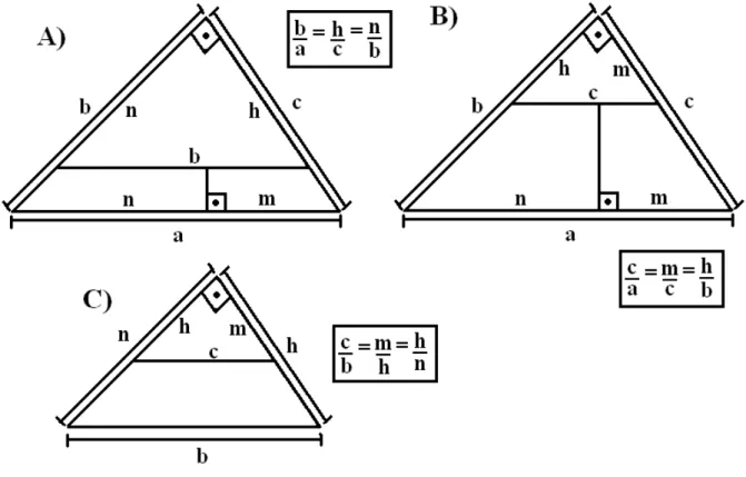 FIGURA 3: Relações métricas no triângulo retângulo 