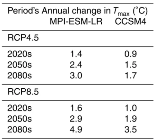 Table 3. Annual changes in T max in the future under two GCMs and two scenarios (RCP4.5 and RCP8.5) at the upstream positions of the DRB.