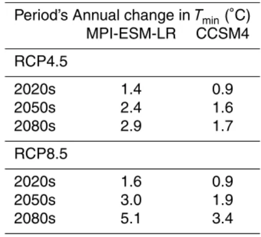 Table 4. Annual changes in T min in the future under two GCMs and two scenarios (RCP4.5 and RCP8.5) at the upstream portions of the DRB.