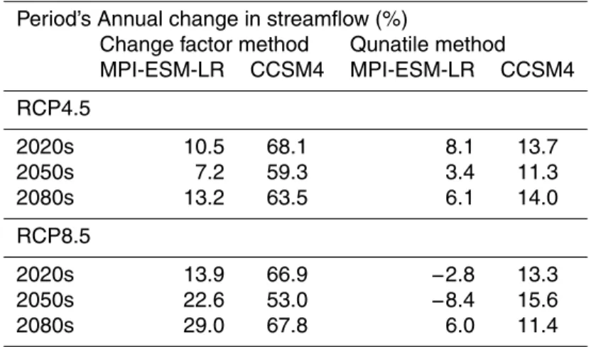 Table 6. Possible annual streamflow changes in the future years (2020s, 2050s and 2080s) at the upstream portions of the DRB.