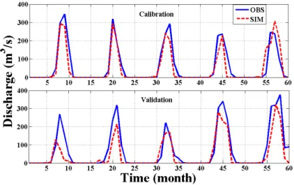 Figure 2. SWAT simulated and observed monthly stream flow in Al Gwisi gauges during the calibration period (1989–1993) (upper panel) and validation period (1995–1999) (lower panel), OBS indicates the observed flow and SIM indicates to simulated flow.
