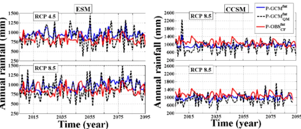 Figure 4. Comparison between the annual rainfall data for future periods provided by the MPI- MPI-ESM-LR (right panel) and CCSM4 (left panel) models, before (blue line) and after (red and black line) the application of the CF and QM approaches.