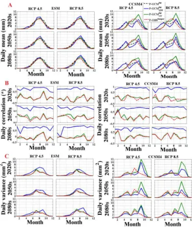 Figure 5. MPI-ESM-LR and CCSM4 model results over the DRB. Comparison at monthly level between the statistical properties of the GCMs outputs data downscaled with the CF(P-OBS fut CF ) and QM(P-GCM fut QM ) approaches