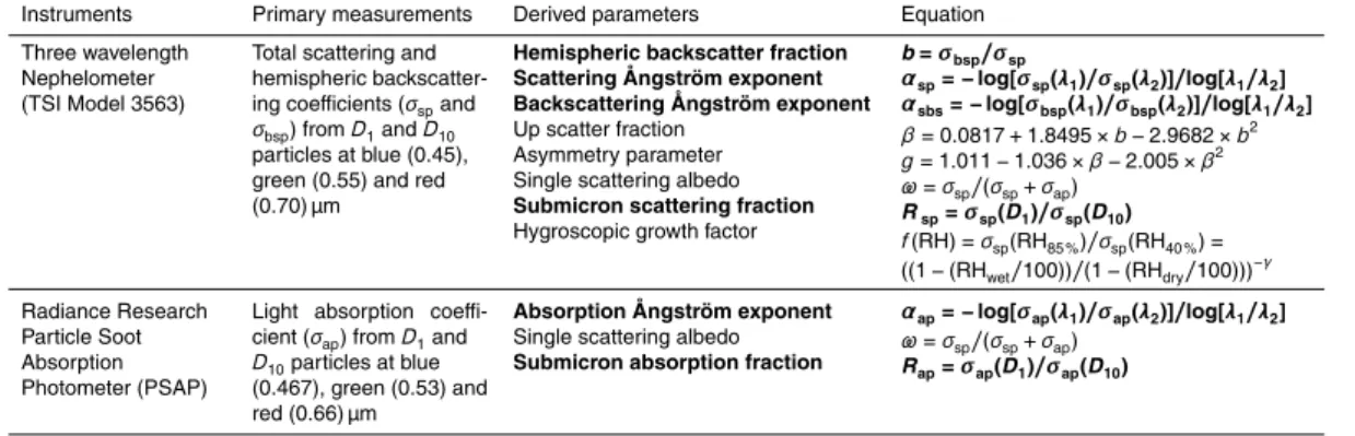 Table 1. Details of AOS instruments, parameters and equations used for the calculation of aerosol optical properties
