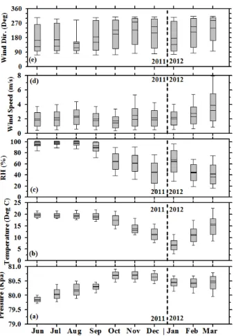 Figure 1. Monthly surface meteorological parameters (ambient pressure, air Temperature, Rel- Rel-ative Humidity, wind speed and direction) at Nainital during the period June 2011 to March 2012 in box and whisker charts.