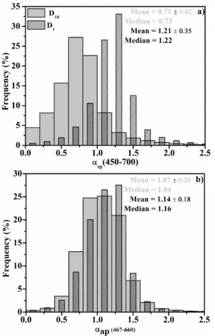 Figure 6. Frequency distribution of scattering Ångström exponent (a) and absorption Ångström exponent (b) for D 1 µm and D 10 µm size groups.