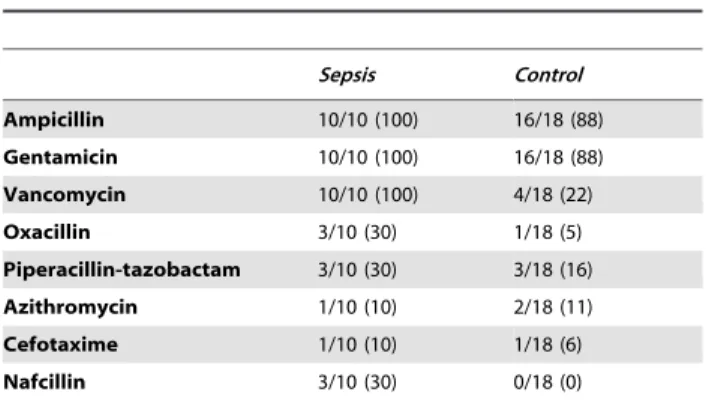 Table 4. Antibiotic exposure. – no./total no. (%).