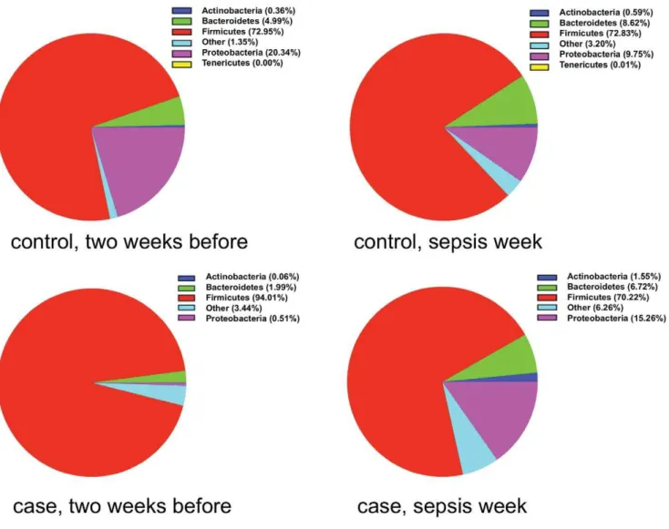 Figure 4. Changes in proportion of bacterial phyla. Proportions of the four major phyla 2 weeks before and within 72 hours of LOS diagnosis.