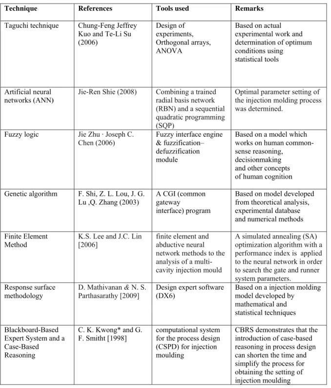 Table 1 gives summary of all the above injection molding processes along with tools used and remarks