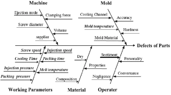 Fig. 1 Cause-and-effect diagram shown in fishbone schematics. 