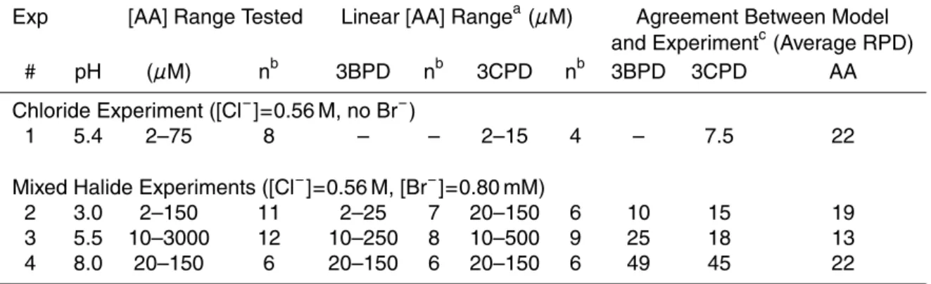 Table 1. Parameters for the competition kinetics experiments.
