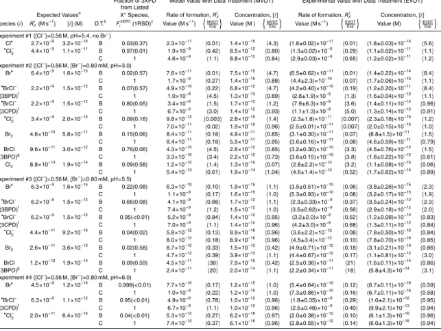 Table 2. Results from the kinetic analyses of the model and experimental data from the com- com-petition kinetics experiments.
