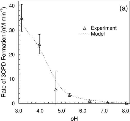 Fig. 1. (a) Rate of 3-chloro-1,2-propanediol (3CPD) formation (R F , 3CPD tot ) as a function of pH in illuminated (313 nm) aqueous chloride solutions ([Cl − ]=0.56 M) containing 1.0 mM H 2 O 2 and 75 µM AA