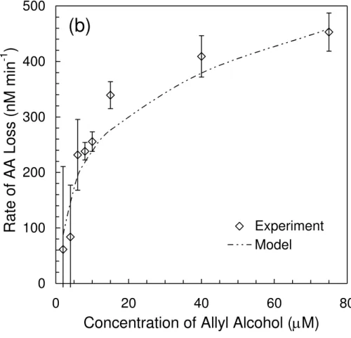 Fig. 2. (b) Rate of allyl alcohol loss (R L AA ) as a function of [AA] in the illuminated solutions described in Fig