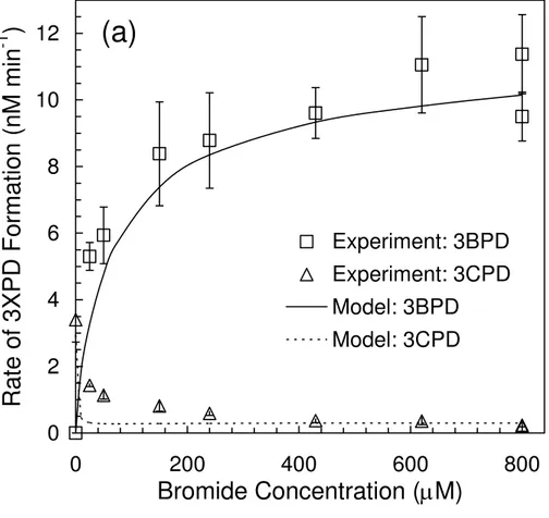 Fig. 3. (a) Rates of 3-bromo-1,2-propane-diol (3BPD) and 3-chloro-1,2-propanediol (3CPD) formation (R F , 3BPDtot and R F , 3CPDtot , respectively) as a function of [Br − ] in illuminated (313 nm) aqueous chloride solutions ([Cl − ]=0.56 M, pH=5.4) contain