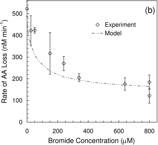 Fig. 3. (b) Rate of allyl alcohol loss (R L AA ) in the experiments described in Fig. 3a