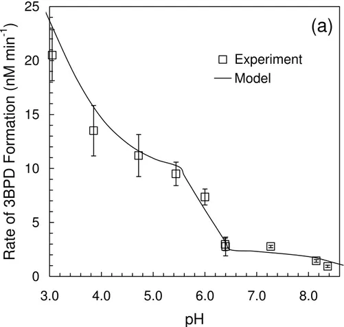 Fig. 4. (a) Rate of 3-bromo-1,2-propane-diol (3BPD) formation (R F , 3BPD tot ) as a function of pH in illuminated (313 nm) aqueous mixed halide solutions ([Cl − ]=0.56 M, [Br − ]=0.80 mM) containing 1.0 mM H 2 O 2 and 75 µM AA