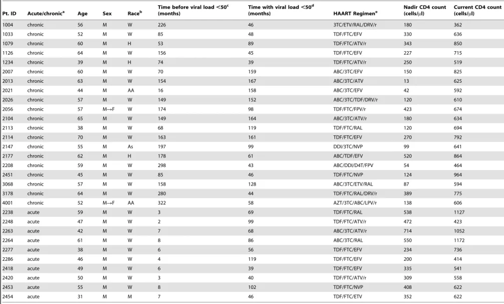 Table 1. Patient characteristics.
