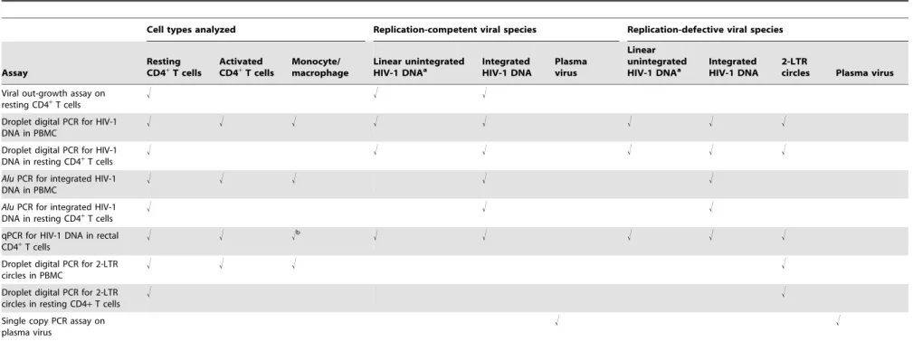 Table 3. Cell types analyzed and viral species detected in assays.