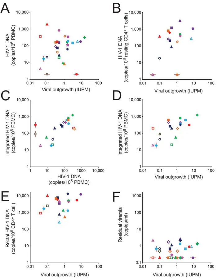 Figure 2. Correlation between assays for HIV-1-infected cells in patients on HAART. (A) Correlation between infected cell frequencies measured in the viral outgrowth assay on purified resting CD4 + T cells and the droplet digital PCR assay for HIV-1 DNA in