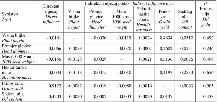 Tablica 2. Path koeficijent analiza prinosa ulja, 2002.-2003., Osijek  Table 2 Path coefficient analysis of oil yield, 2002-2003, Osijek 