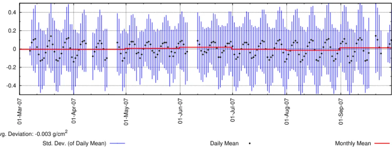 Fig. 3. Deviation of GOME-2 and SCIAMACHY water vapour columns as a function of time (8 March 2007 to 30 September 2007).