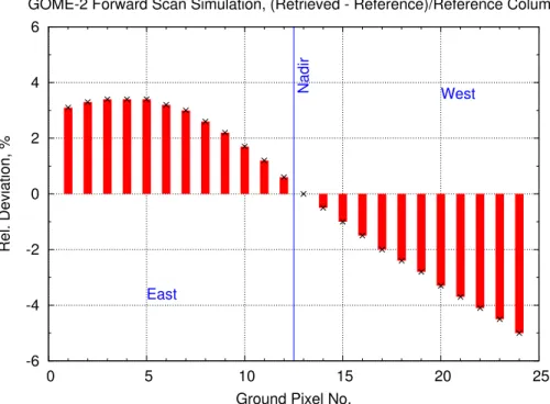 Fig. 5. Results of a simulated GOME-2 forward scan retrieval: Relative deviation between the retrieved and the reference column as function of the GOME-2 ground pixel (corresponding to the scan angle).