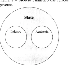 Figura  1  –  Modelo  estatístico  das  relações  universidade  –  indústria  -  governo