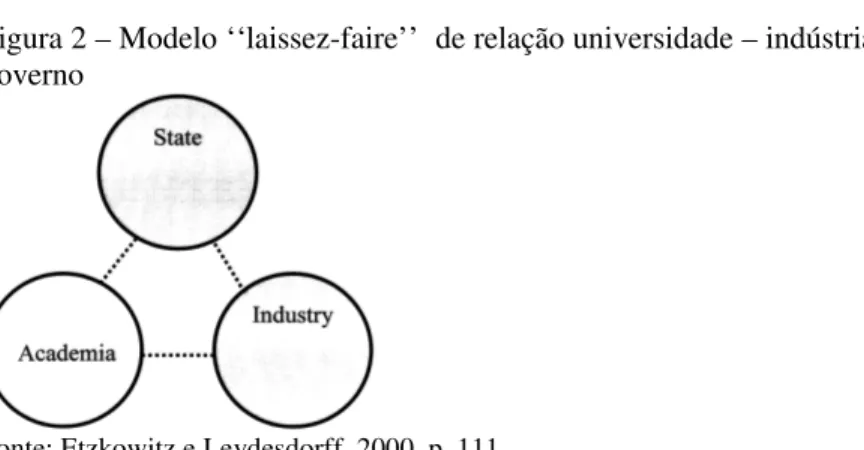 Figura 2 – Modelo ‘‘laissez-faire’’  de relação universidade – indústria –  governo 