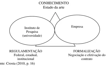 Figura 4 – Elementos essenciais à interação Universidade e Empresa. 