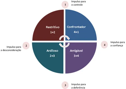 Figura 4: Os quatro estilos básicos do modelo de Jung 