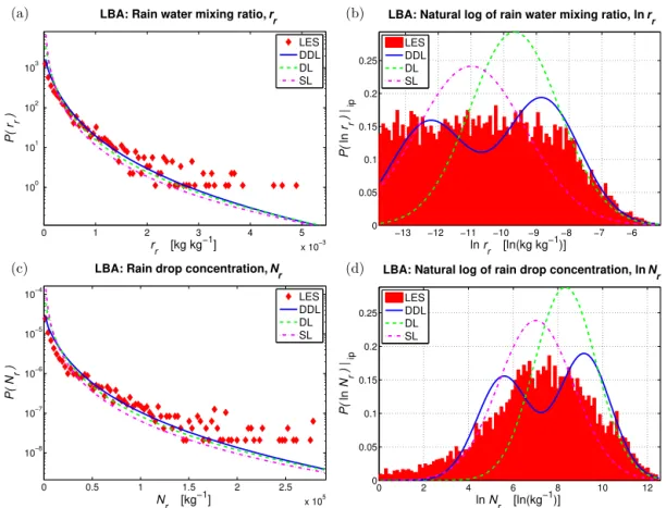 Figure 5. PDFs of rain in the LBA deep convective case at an altitude of 2424 m and a time of 330 min