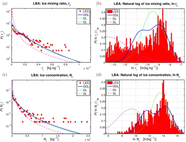 Figure 6. PDFs of ice in the LBA deep convective case at an altitude of 10 500 m and a time of 360 min