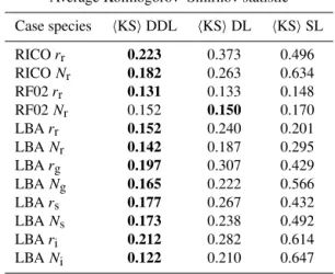 Table 1. Kolmogorov–Smirnov statistic averaged over multiple grid levels and statistical output timesteps comparing each of DDL, DL, and SL hydrometeor PDF shapes to SAM LES results