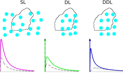 Figure 1. A schematic of the single lognormal (SL), delta-lognormal (DL), and delta-double-lognormal (DDL) hydrometeor PDF shapes.