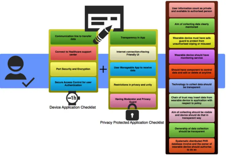 Figure 6. Conceptual framework in Wearable Healthcare System.