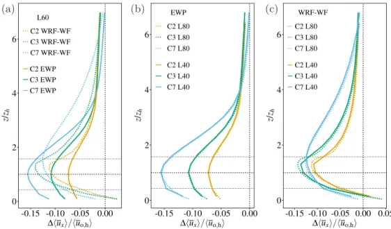 Figure 9. Comparison of the vertical profiles of simulated velocity deficit for the second (C2), third (C3), and seventh (C7) grid cell containing wind turbines from the first westernmost turbine: (a) L60 simulations, (b) L40 and L80 simulation for the EWP