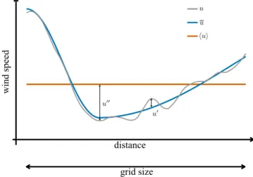 Figure 1. A sketch of the downstream development of a turbine- turbine-induced velocity reduction