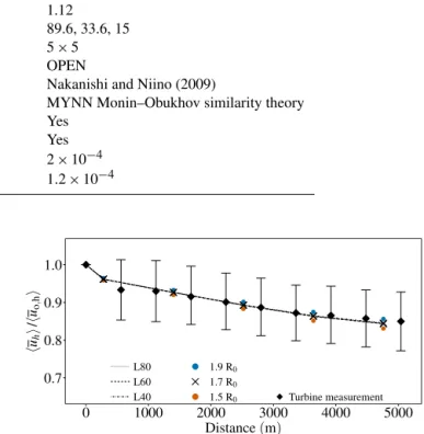 Table 2. The WRF model configuration used in the simulations.